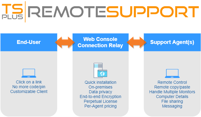 TSplus Remote Support overview