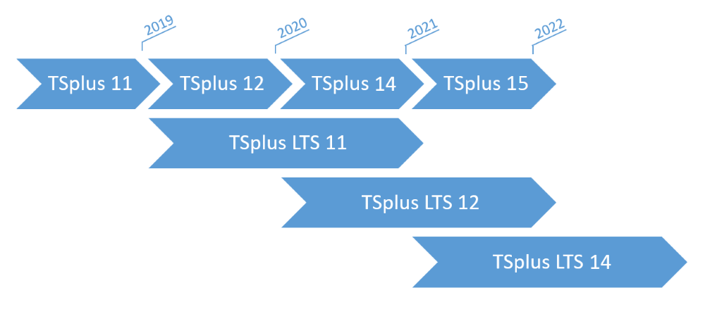 TSplus lifecycle